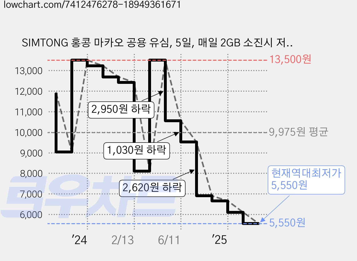SIMTONG 홍콩 마카오 공용 유심, 5일, 매일 2GB 소진시 저속 무제한, 1개 가격 변동 차트, 현재가 5,550원, 역대최저가