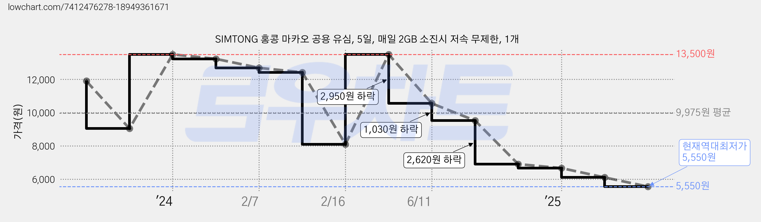 SIMTONG 홍콩 마카오 공용 유심, 5일, 매일 2GB 소진시 저속 무제한, 1개 가격 변동 차트, 현재가 5,550원, 역대최저가
