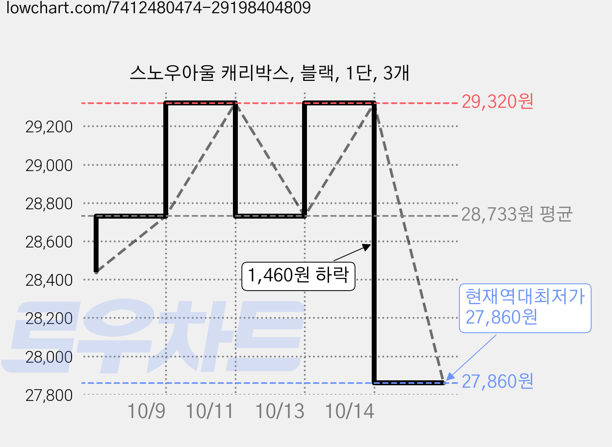스노우아울 캐리박스, 블랙, 1단, 3개 가격 변동 차트, 현재가 27,860원, 역대최저가