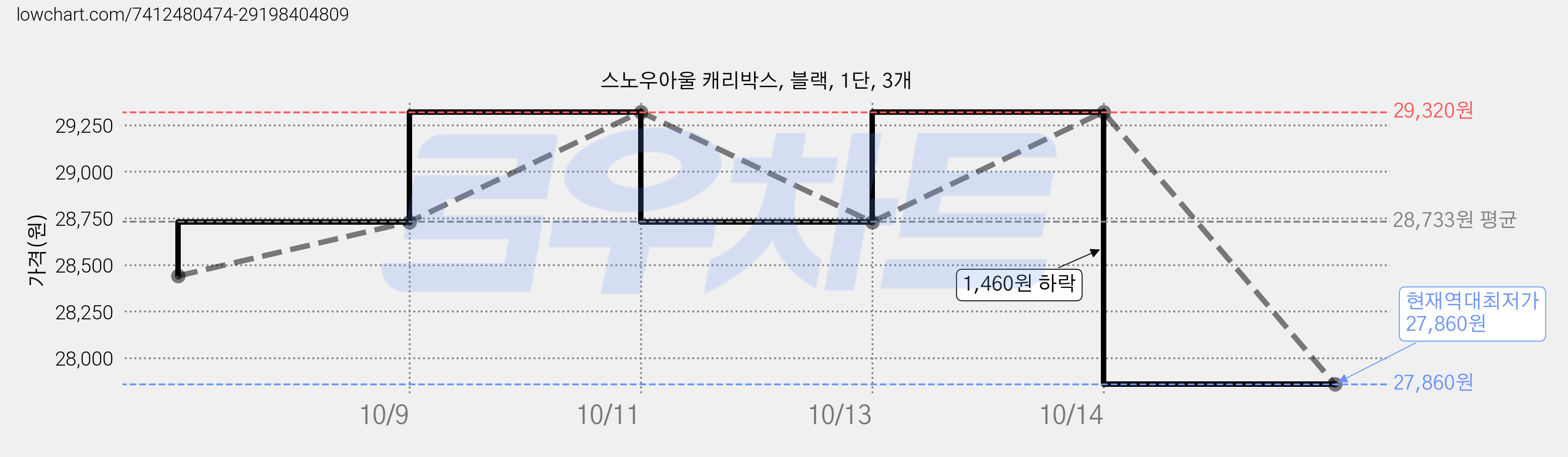 스노우아울 캐리박스, 블랙, 1단, 3개 가격 변동 차트, 현재가 27,860원, 역대최저가