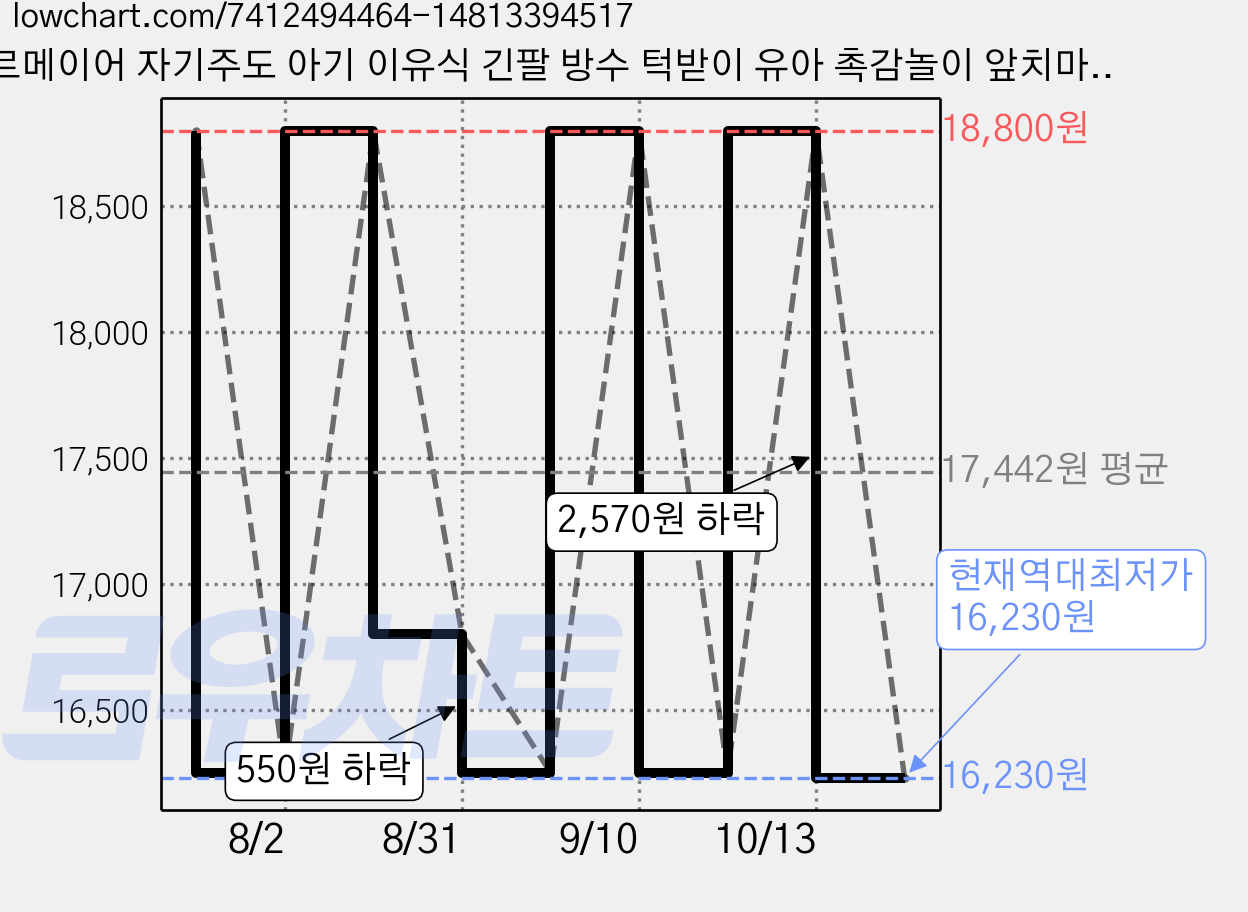 르메이어 자기주도 아기 이유식 긴팔 방수 턱받이 유아 촉감놀이 앞치마, 베이지 공룡 M, 1개, 1개입 가격 변동 차트, 현재가 16,230원, 역대최저가