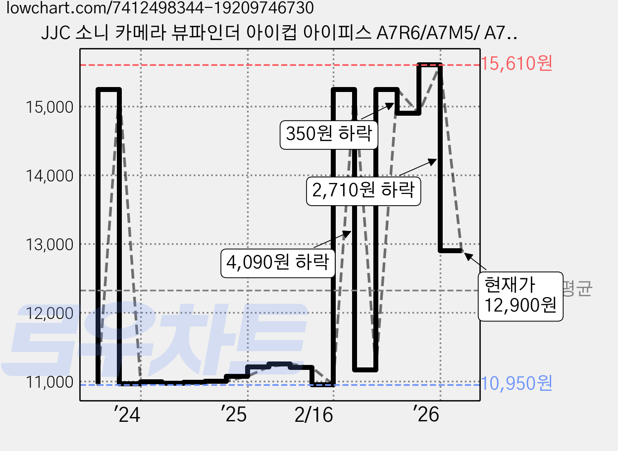 JJC 소니 카메라 뷰파인더 아이컵 아이피스 A7R6/A7M5/ A7M4/A1M2/A7R5/A1/A7S3 호환, 1개, KE-EP19L 가격 변동 차트, 현재가 12,900원, 관측 최저가 10,950원
