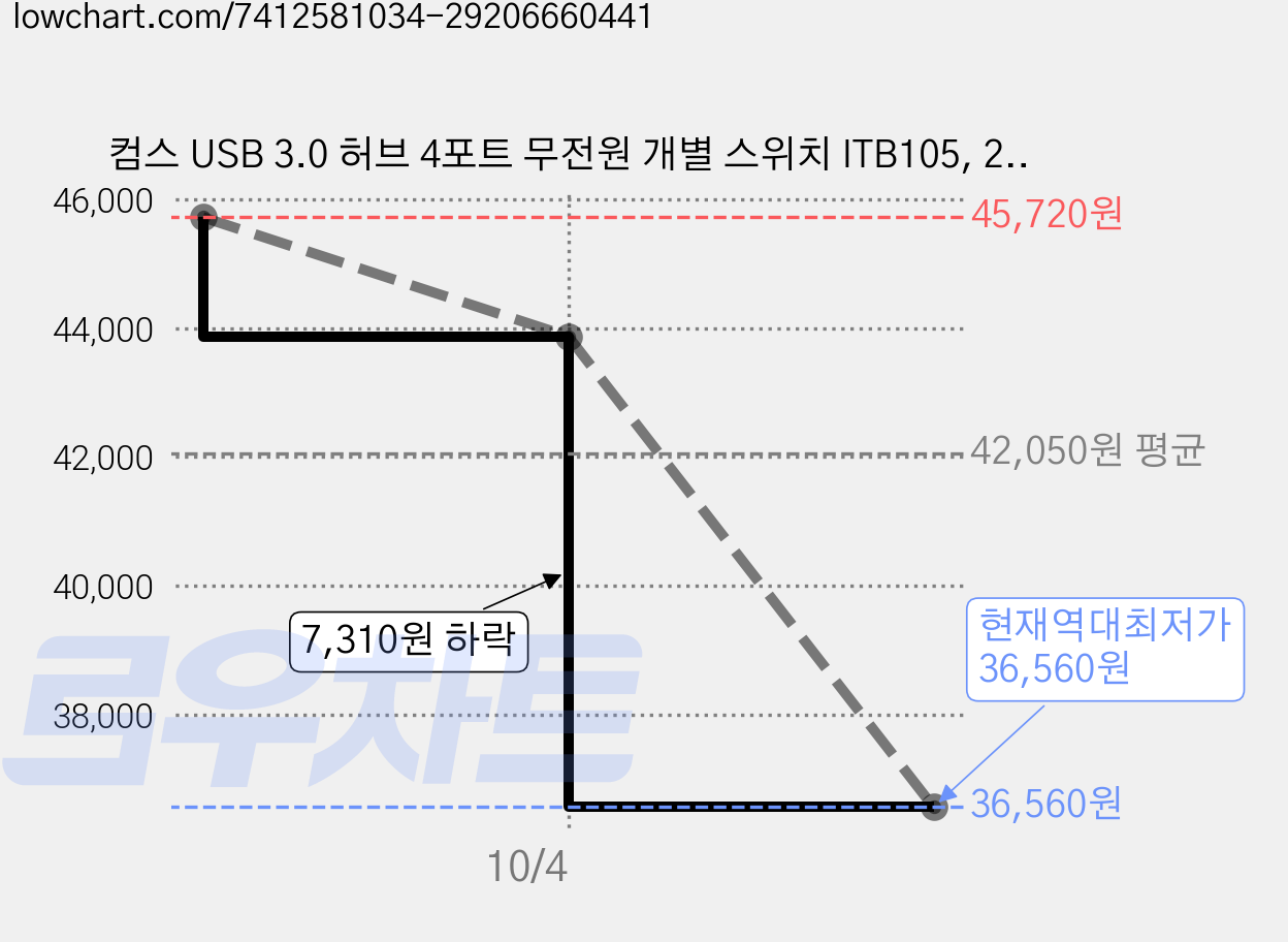 컴스 USB 3.0 허브 4포트 무전원 개별 스위치 ITB105, 2개 가격 변동 차트, 현재가 36,560원, 역대최저가
