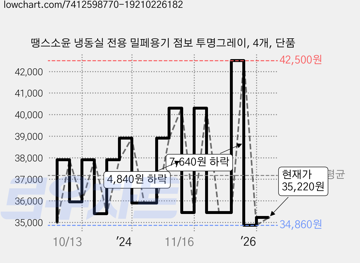 땡스소윤 냉동실 전용 밀페용기 점보 투명그레이, 4개, 단품 가격 변동 차트, 현재가 35,220원, 관측 최저가 34,860원
