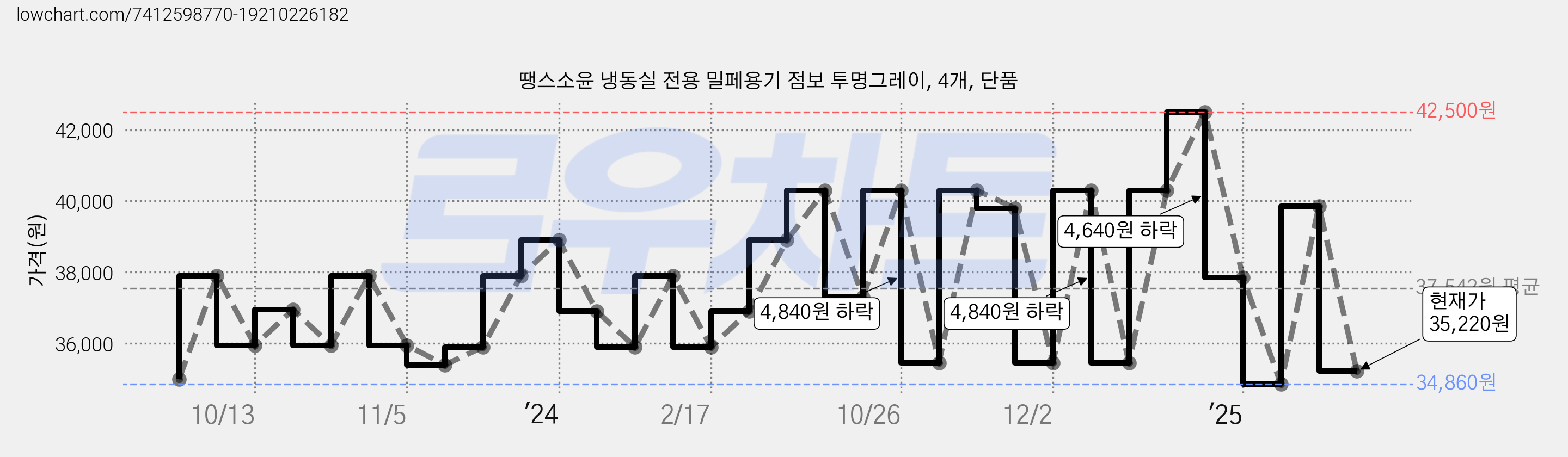 땡스소윤 냉동실 전용 밀페용기 점보 투명그레이, 4개, 단품 가격 변동 차트, 현재가 35,220원, 관측 최저가 34,860원