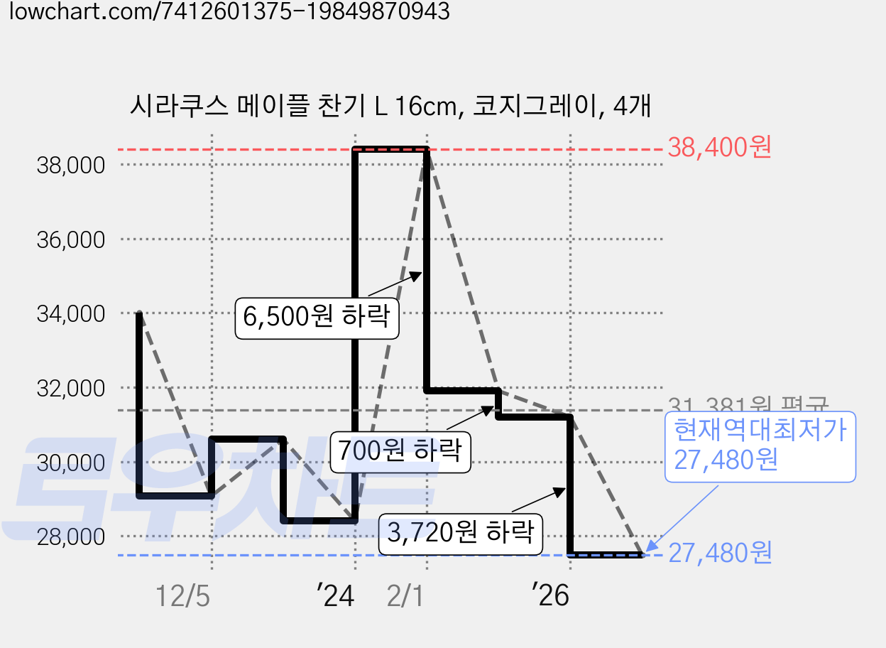 시라쿠스 메이플 찬기 L 16cm, 코지그레이, 4개 가격 변동 차트, 현재가 27,480원, 역대최저가