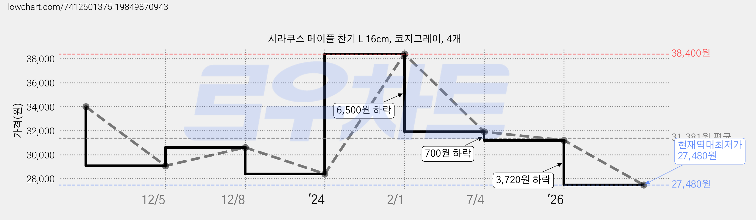 시라쿠스 메이플 찬기 L 16cm, 코지그레이, 4개 가격 변동 차트, 현재가 27,480원, 역대최저가