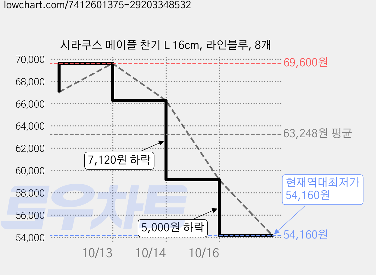 시라쿠스 메이플 찬기 L 16cm, 라인블루, 8개 가격 변동 차트, 현재가 54,160원, 역대최저가