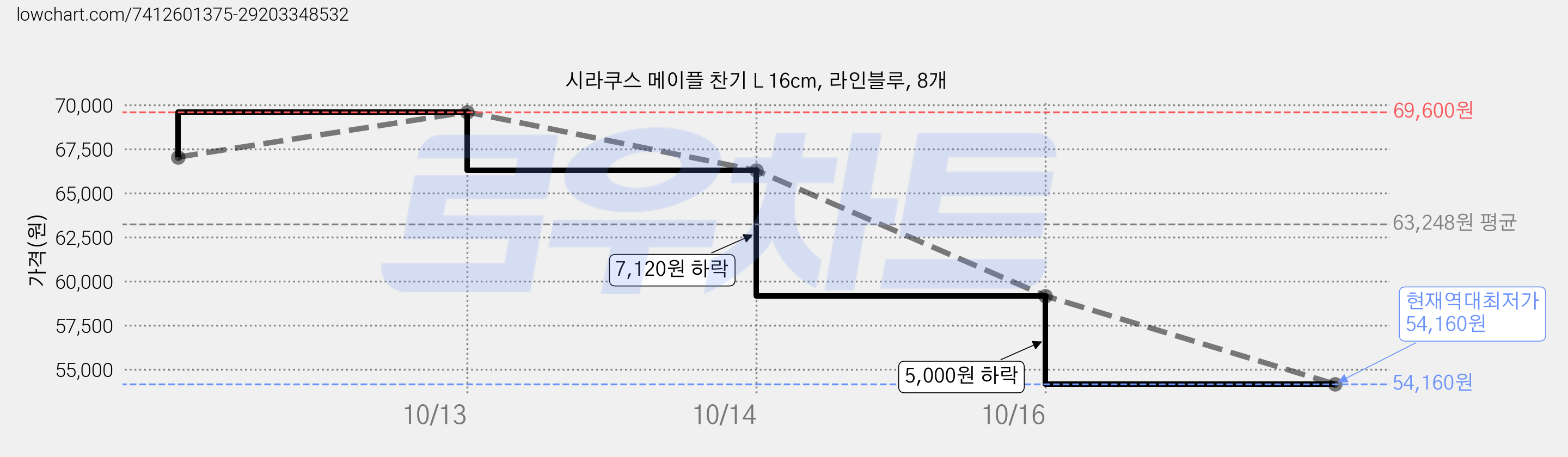 시라쿠스 메이플 찬기 L 16cm, 라인블루, 8개 가격 변동 차트, 현재가 54,160원, 역대최저가