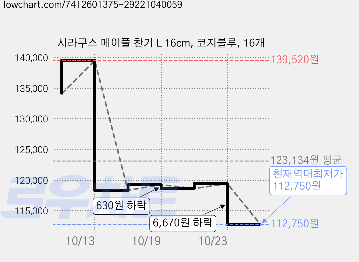 시라쿠스 메이플 찬기 L 16cm, 코지블루, 16개 가격 변동 차트, 현재가 112,750원, 역대최저가