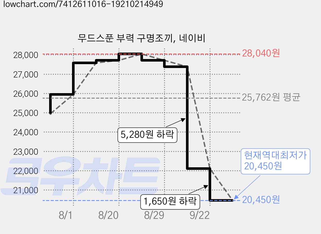 무드스푼 부력 구명조끼, 네이비 가격 변동 차트, 현재가 20,450원, 역대최저가