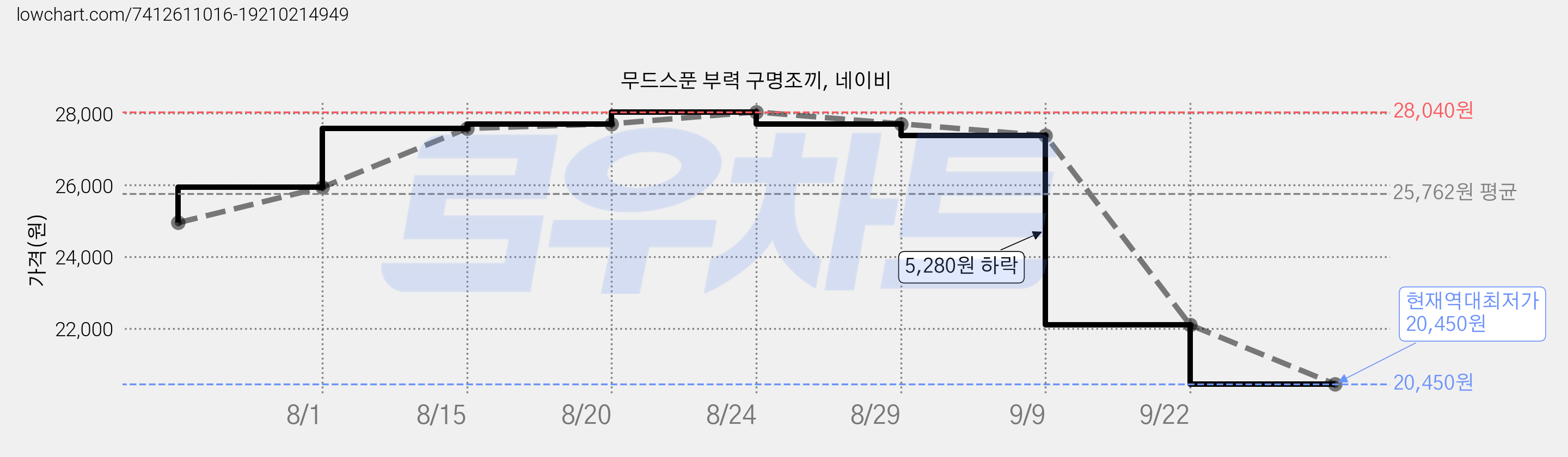 무드스푼 부력 구명조끼, 네이비 가격 변동 차트, 현재가 20,450원, 역대최저가
