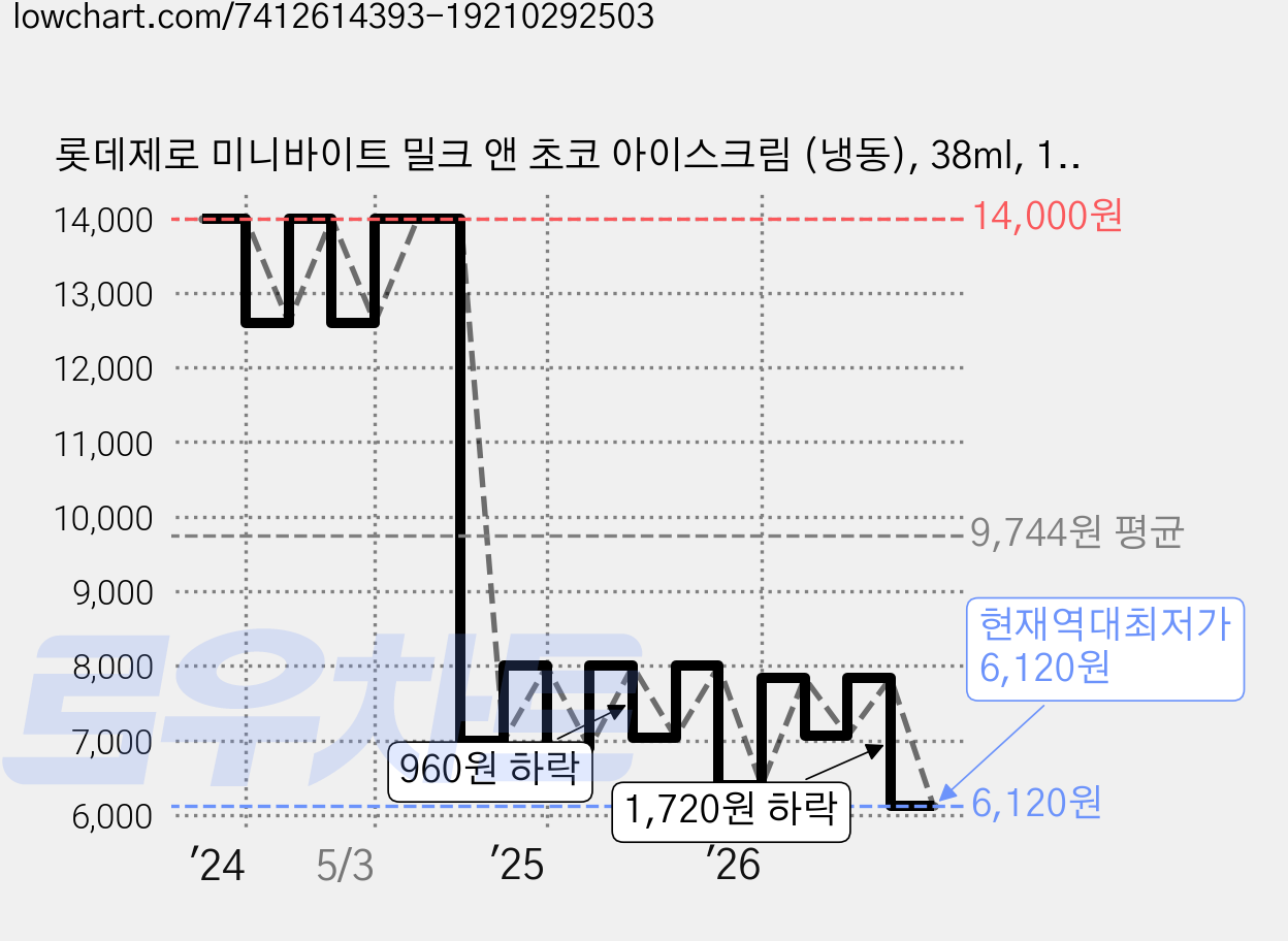 롯데제로 미니바이트 밀크 앤 초코 아이스크림 (냉동), 38ml, 10개입, 1개 가격 변동 차트, 현재가 6,120원, 역대최저가