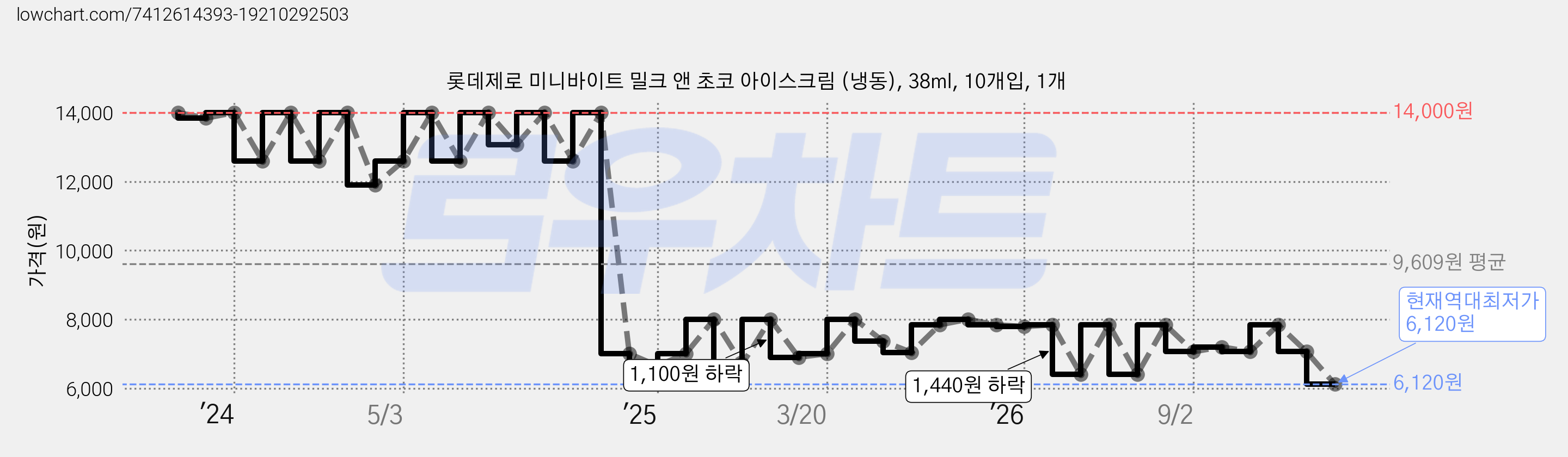 롯데제로 미니바이트 밀크 앤 초코 아이스크림 (냉동), 38ml, 10개입, 1개 가격 변동 차트, 현재가 6,120원, 역대최저가