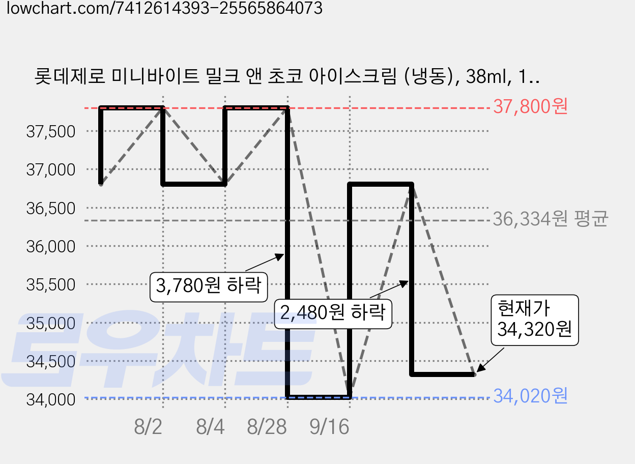 롯데제로 미니바이트 밀크 앤 초코 아이스크림 (냉동), 38ml, 10개입, 6개 가격 변동 차트, 현재가 34,320원, 관측 최저가 34,020원