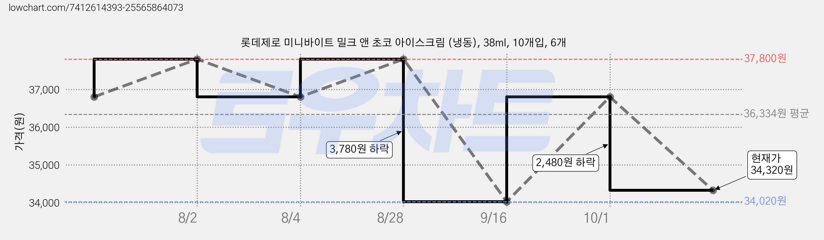 롯데제로 미니바이트 밀크 앤 초코 아이스크림 (냉동), 38ml, 10개입, 6개 가격 변동 차트, 현재가 34,320원, 관측 최저가 34,020원