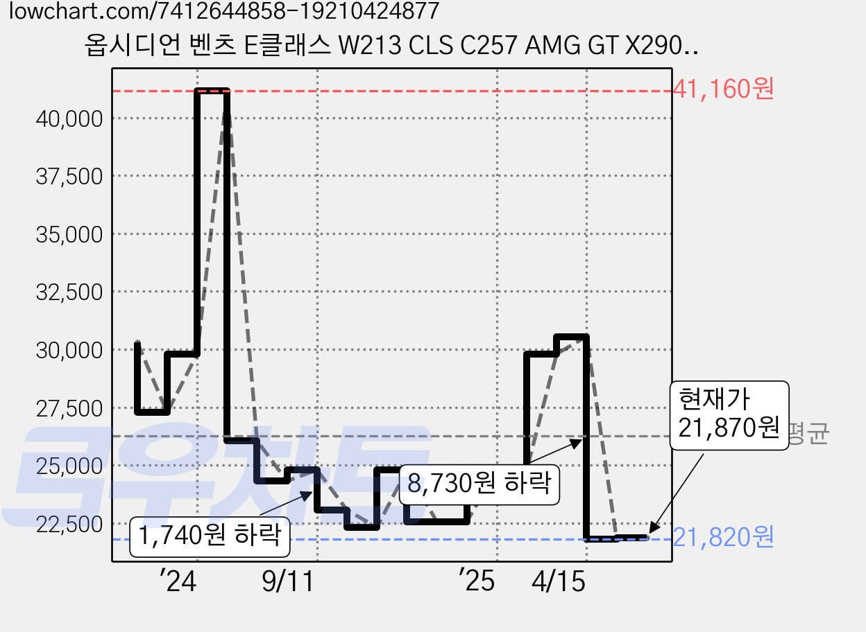 옵시디언 벤츠 E클래스 W213 CLS C257 AMG GT X290 전용 반자동 클립 대시보드 핸드폰 거치대, 1개, 혼합색상 가격 변동 차트, 현재가 21,870원, 관측 최저가 21,820원