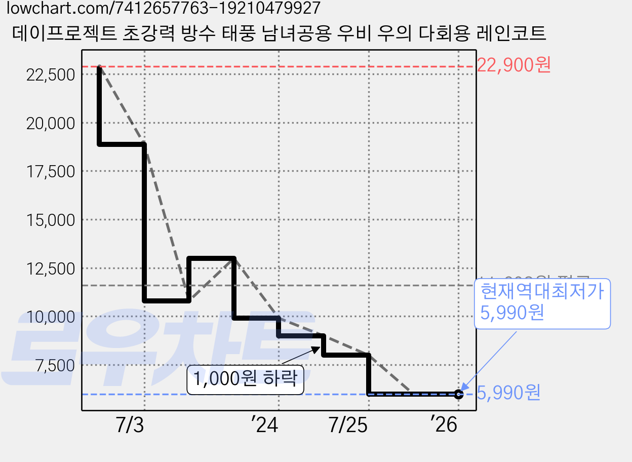 데이프로젝트 초강력 방수 태풍 남녀공용 우비 우의 다회용 레인코트 가격 변동 차트, 현재가 5,990원, 역대최저가