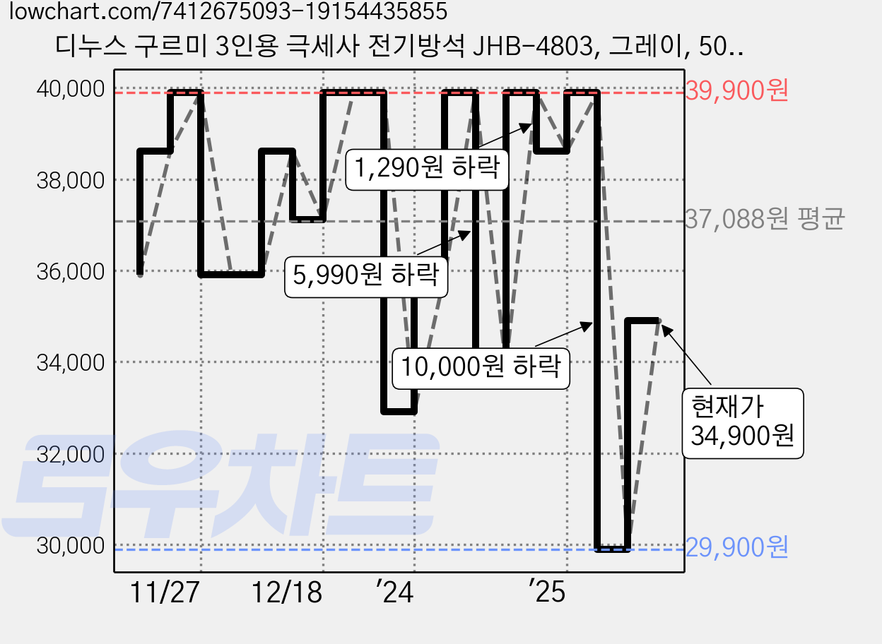 디누스 구르미 3인용 극세사 전기방석 JHB-4803, 그레이, 50 x 138 cm 가격 변동 차트, 현재가 34,900원, 관측 최저가 29,900원
