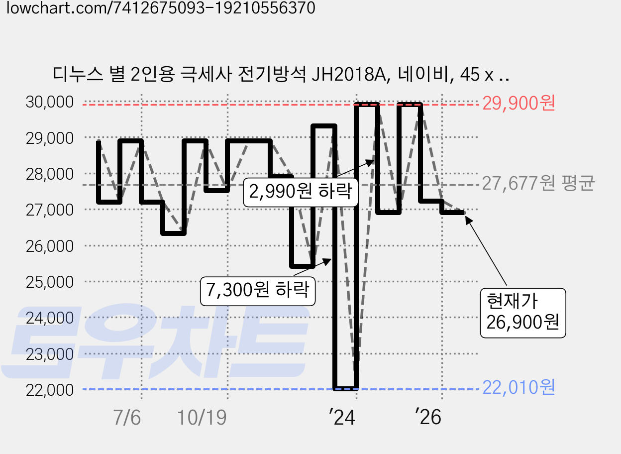 디누스 별 2인용 극세사 전기방석 JH2018A, 네이비, 45 x 87 cm 가격 변동 차트, 현재가 26,900원, 관측 최저가 22,010원