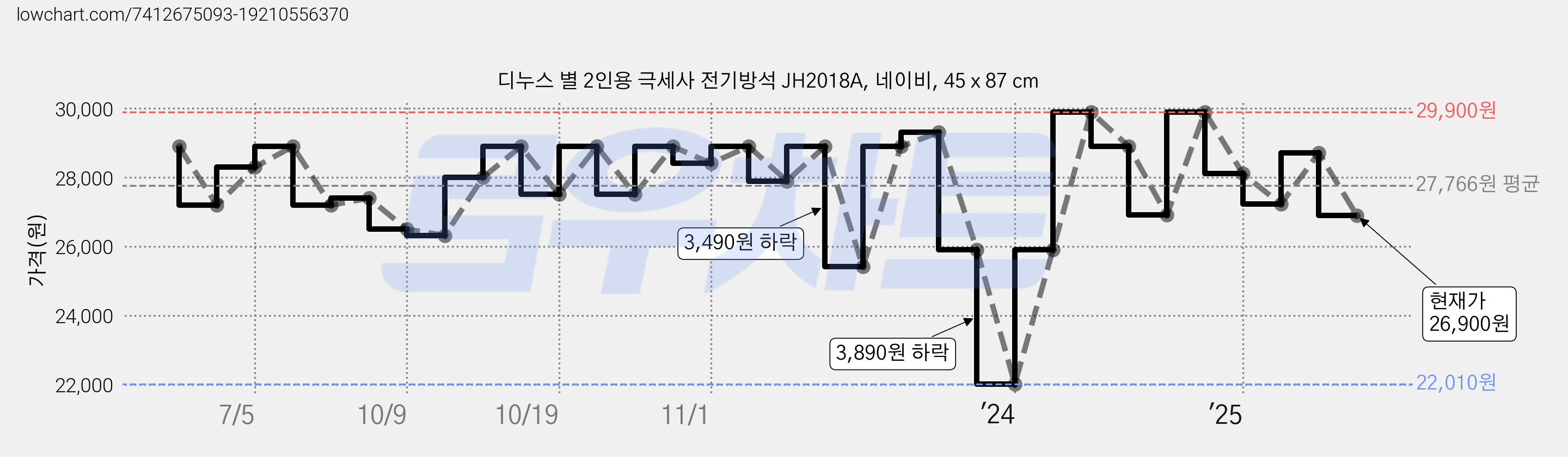 디누스 별 2인용 극세사 전기방석 JH2018A, 네이비, 45 x 87 cm 가격 변동 차트, 현재가 26,900원, 관측 최저가 22,010원