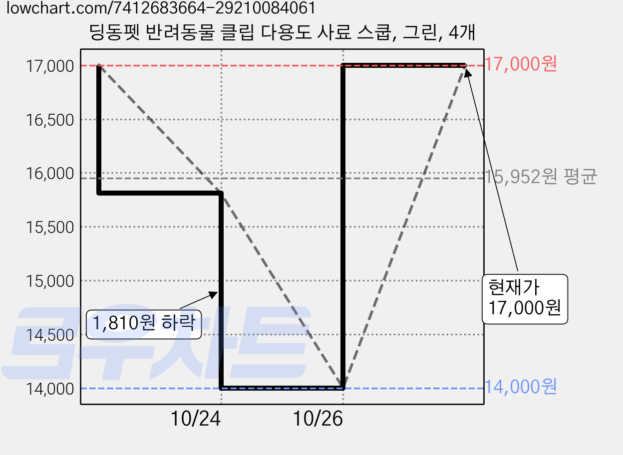 딩동펫 반려동물 클립 다용도 사료 스쿱, 그린, 4개 가격 변동 차트, 현재가 17,000원, 관측 최저가 14,000원