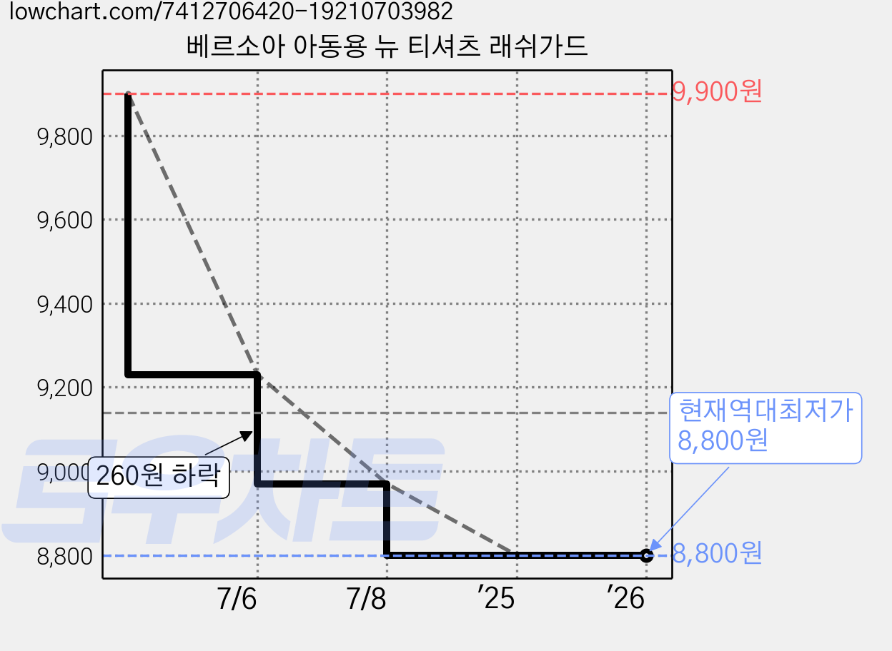 베르소아 아동용 뉴 티셔츠 래쉬가드 가격 변동 차트, 현재가 8,800원, 역대최저가