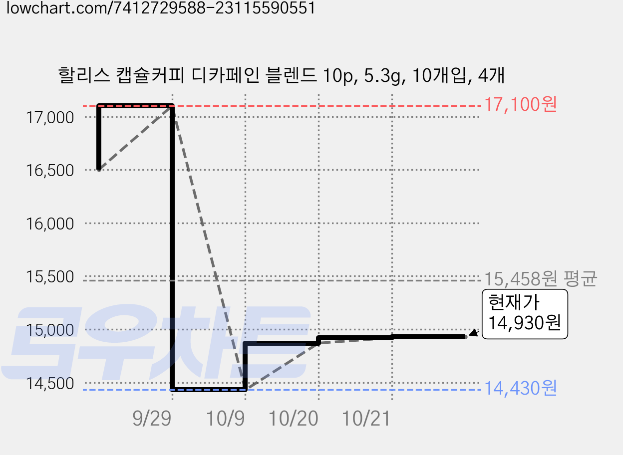 할리스 캡슐커피 디카페인 블렌드 10p, 5.3g, 10개입, 4개 가격 변동 차트, 현재가 14,930원, 관측 최저가 14,430원