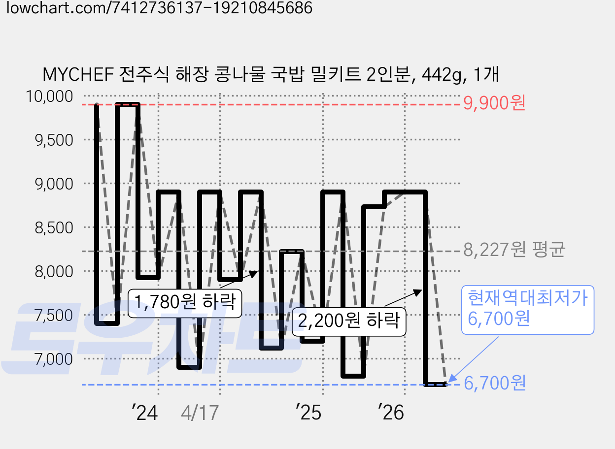 MYCHEF 전주식 해장 콩나물 국밥 밀키트 2인분, 442g, 1개 가격 변동 차트, 현재가 6,700원, 역대최저가