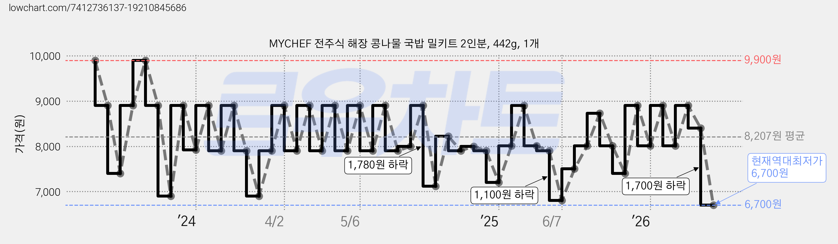 MYCHEF 전주식 해장 콩나물 국밥 밀키트 2인분, 442g, 1개 가격 변동 차트, 현재가 6,700원, 역대최저가