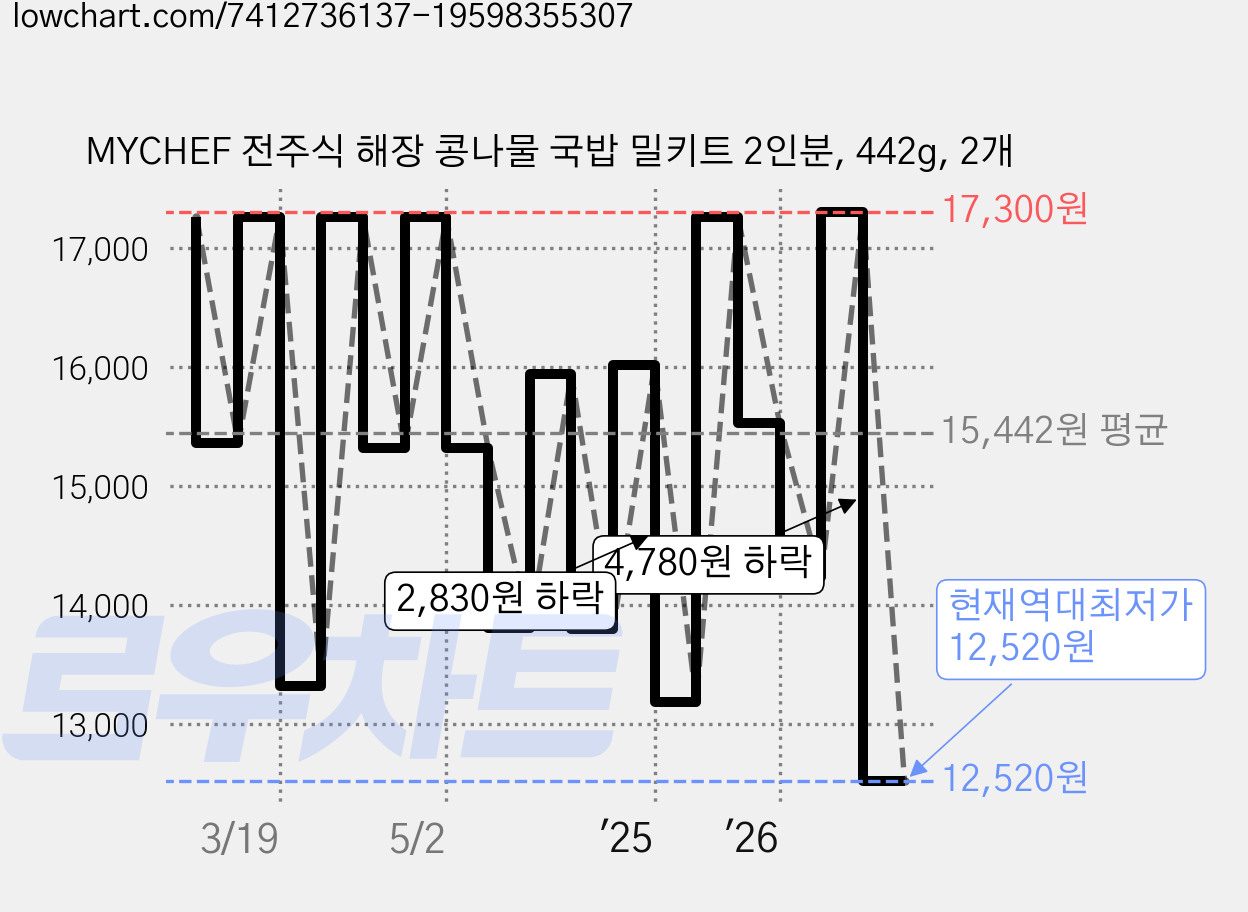 MYCHEF 전주식 해장 콩나물 국밥 밀키트 2인분, 442g, 2개 가격 변동 차트, 현재가 12,520원, 역대최저가