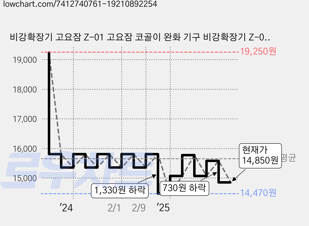 비강확장기 고요잠 Z-01 고요잠 코골이 완화 기구 비강확장기 Z-01, 4개 가격 변동 차트, 현재가 14,850원, 관측 최저가 13,770원