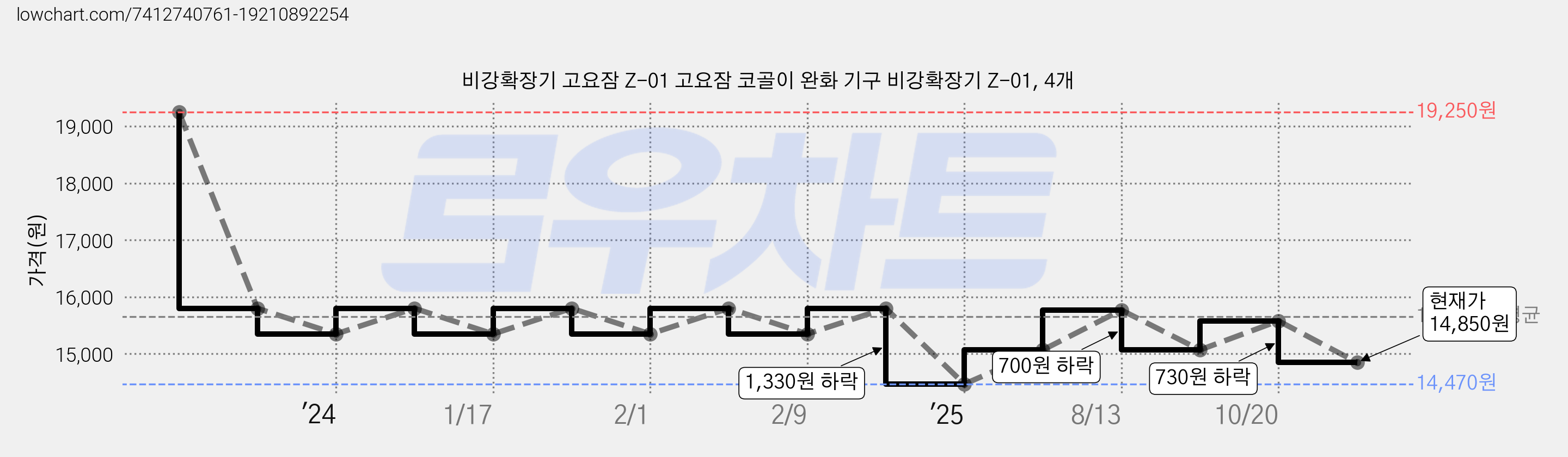비강확장기 고요잠 Z-01 고요잠 코골이 완화 기구 비강확장기 Z-01, 4개 가격 변동 차트, 현재가 14,850원, 관측 최저가 13,770원