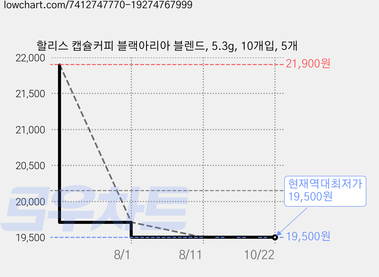 할리스 캡슐커피 블랙아리아 블렌드, 5.3g, 10개입, 5개 가격 변동 차트, 현재가 19,500원, 역대최저가