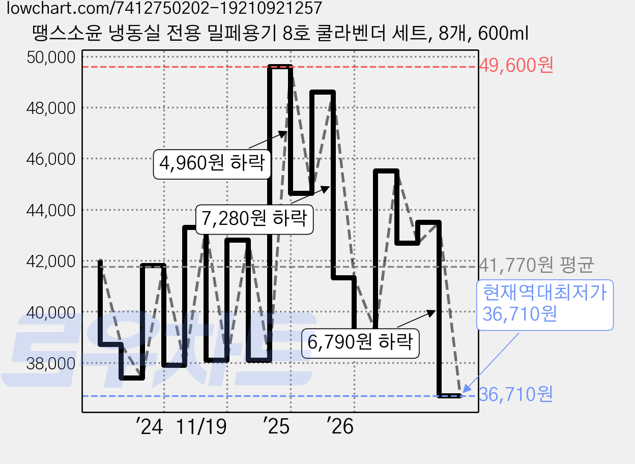 땡스소윤 냉동실 전용 밀페용기 8호 쿨라벤더 세트, 8개, 600ml 가격 변동 차트, 현재가 36,710원, 역대최저가