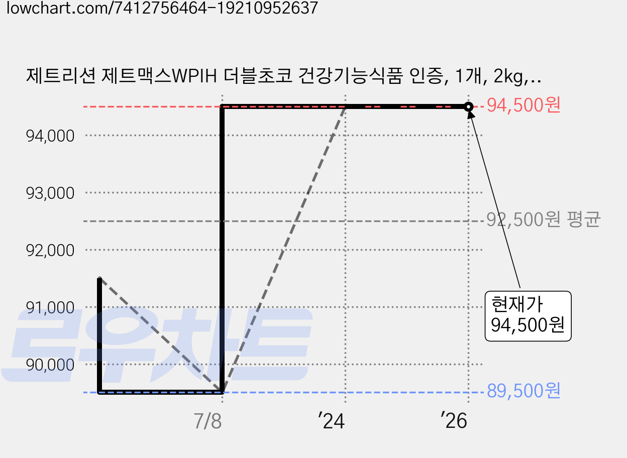 제트리션 제트맥스WPIH 더블초코 건강기능식품 인증, 1개, 2kg, 2kg 가격 변동 차트, 현재가 94,500원, 역대최저가