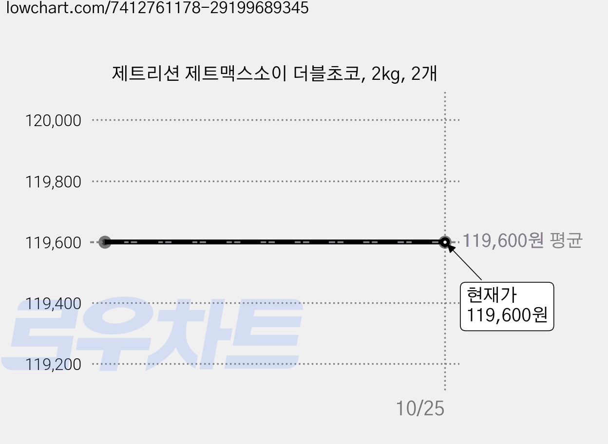 제트리션 제트맥스소이 더블초코, 2kg, 2개 가격 변동 차트, 현재가 119,600원