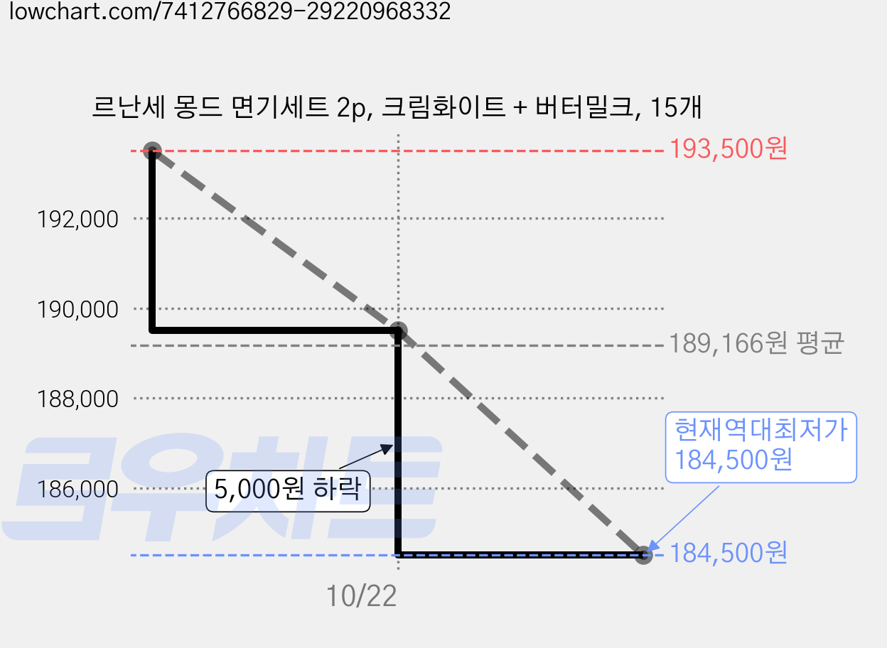 르난세 몽드 면기세트 2p, 크림화이트 + 버터밀크, 15개 가격 변동 차트, 현재가 184,500원, 역대최저가
