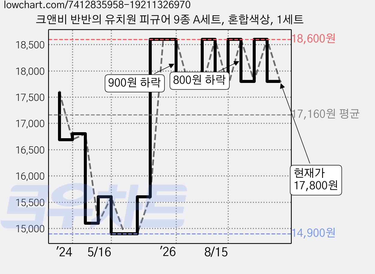 크앤비 반반의 유치원 피규어 9종 A세트, 혼합색상, 1세트 가격 변동 차트, 현재가 17,800원, 관측 최저가 14,900원