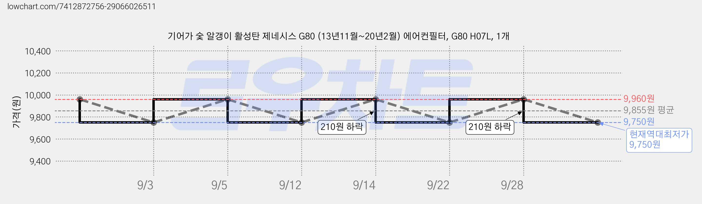 기어가 숯 알갱이 활성탄 제네시스 G80 (13년11월~20년2월) 에어컨필터, G80 H07L, 1개 가격 변동 차트, 현재가 9,750원, 역대최저가