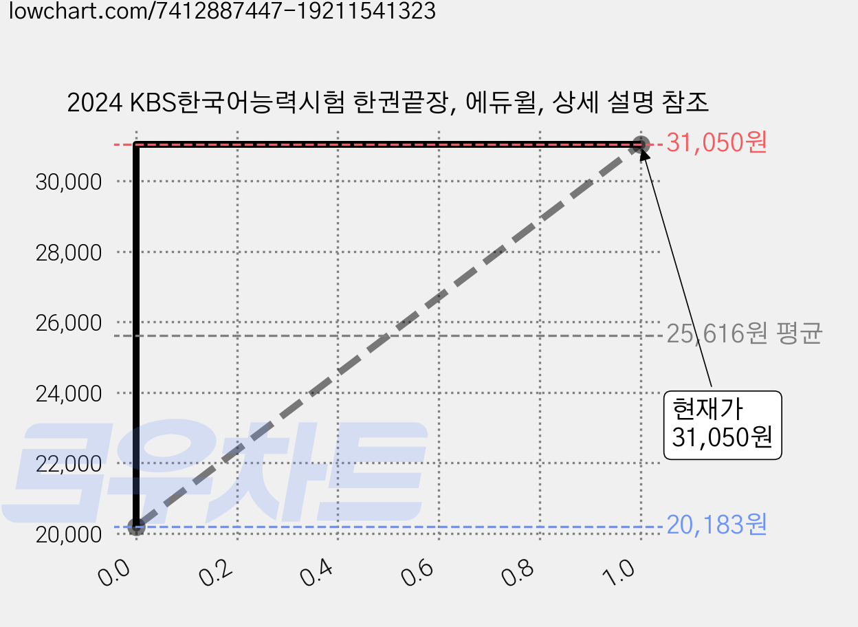 2024 KBS한국어능력시험 한권끝장, 에듀윌, 상세 설명 참조 가격 변동 차트, 현재가 31,050원, 역대최저가