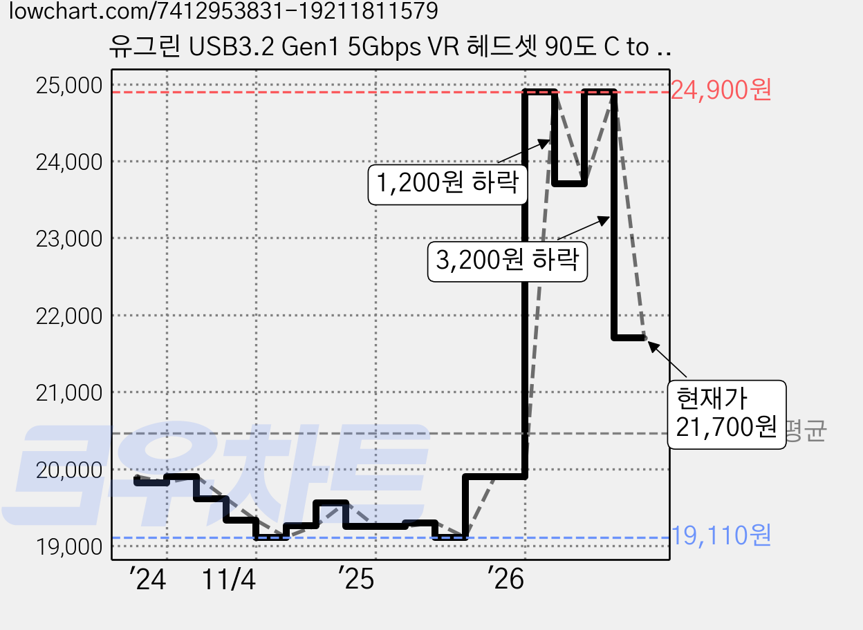 유그린 USB3.2 Gen1 5Gbps VR 헤드셋 90도 C to C타입 케이블 US551, 5m, 블랙, 1개 가격 변동 차트, 현재가 21,700원, 관측 최저가 18,900원