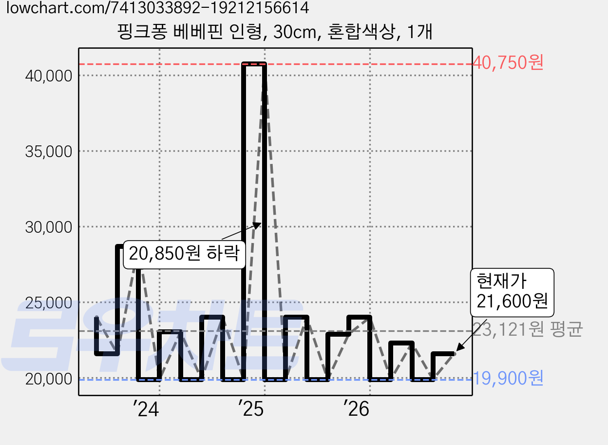 핑크퐁 베베핀 인형, 30cm, 혼합색상, 1개 가격 변동 차트, 현재가 21,600원, 관측 최저가 18,900원