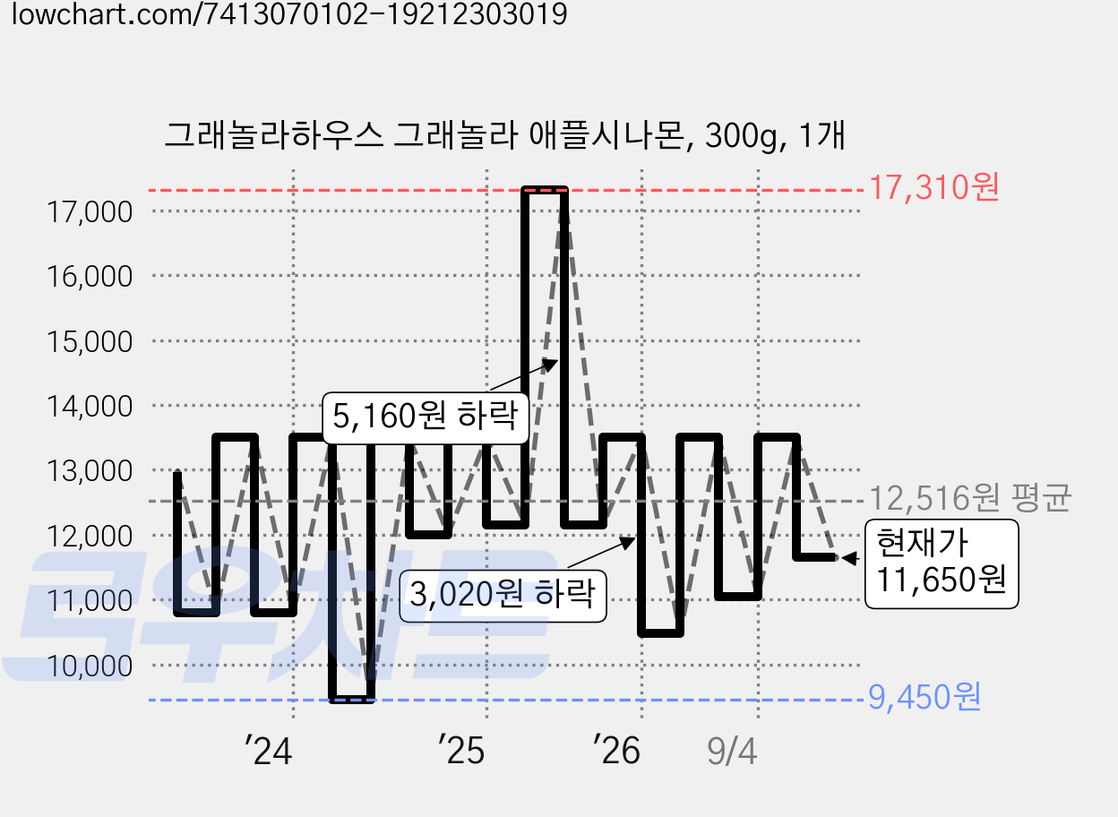 그래놀라하우스 그래놀라 애플시나몬, 300g, 1개 가격 변동 차트, 현재가 11,650원, 관측 최저가 9,450원