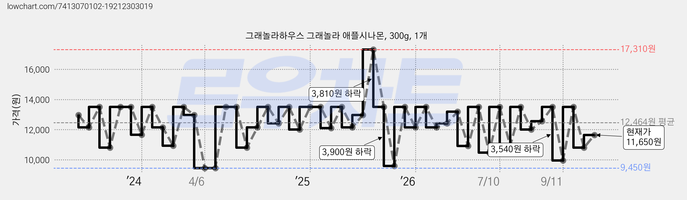 그래놀라하우스 그래놀라 애플시나몬, 300g, 1개 가격 변동 차트, 현재가 11,650원, 관측 최저가 9,450원