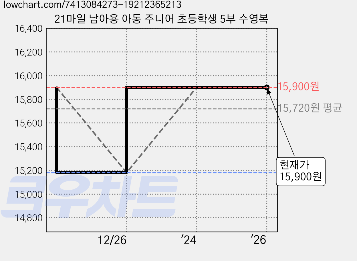 21마일 남아용 아동 주니어 초등학생 5부 수영복 가격 변동 차트, 현재가 15,900원, 관측 최저가 15,180원
