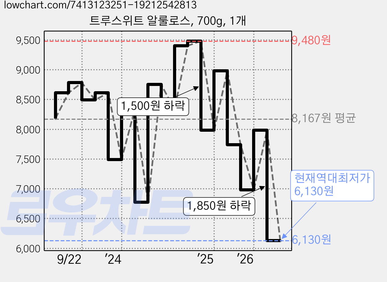 트루스위트 알룰로스, 700g, 1개 가격 변동 차트, 현재가 6,130원, 역대최저가