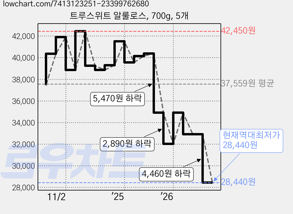 트루스위트 알룰로스, 700g, 5개 가격 변동 차트, 현재가 28,440원, 역대최저가