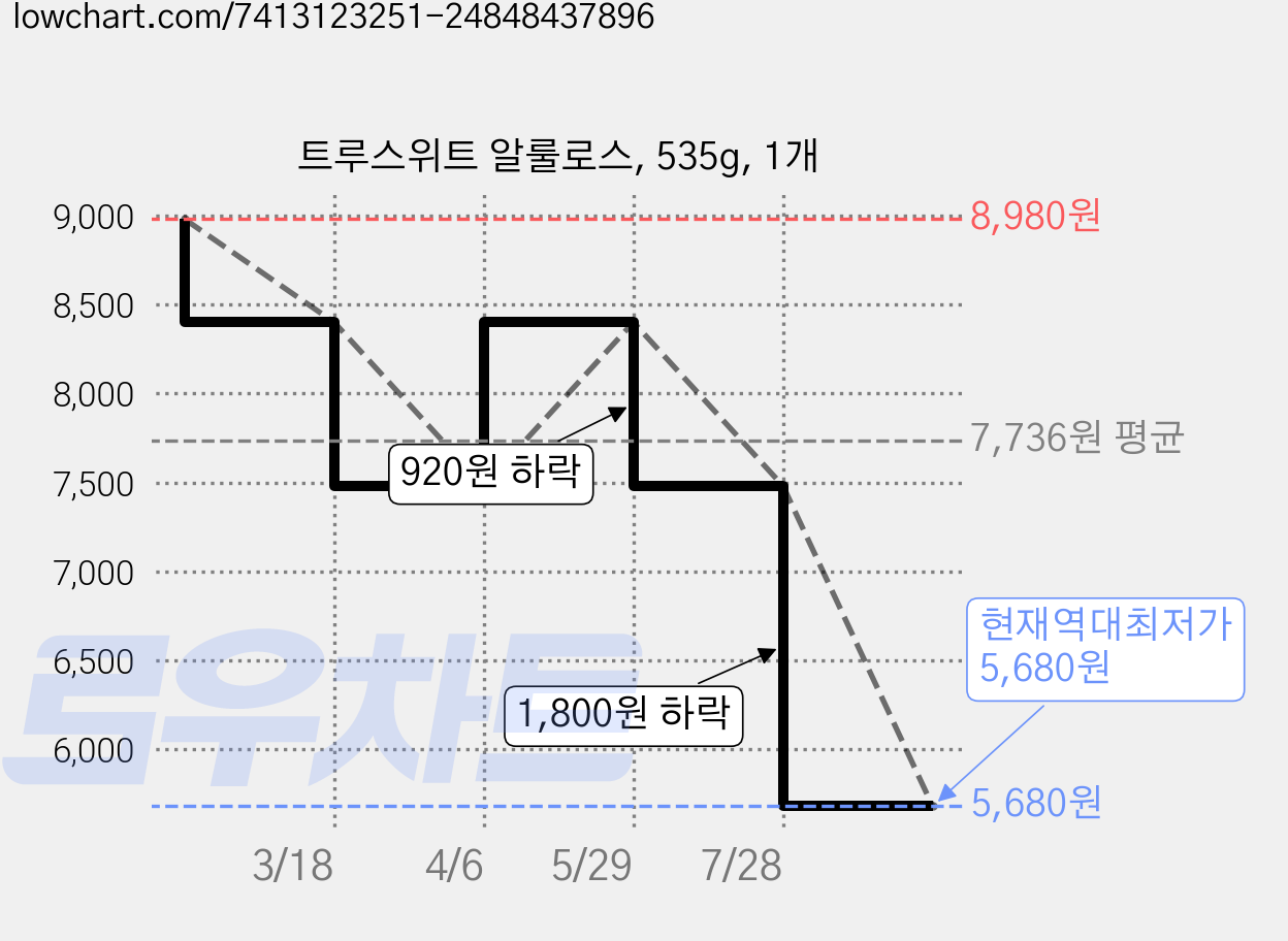트루스위트 알룰로스, 535g, 1개 가격 변동 차트, 현재가 5,680원, 역대최저가
