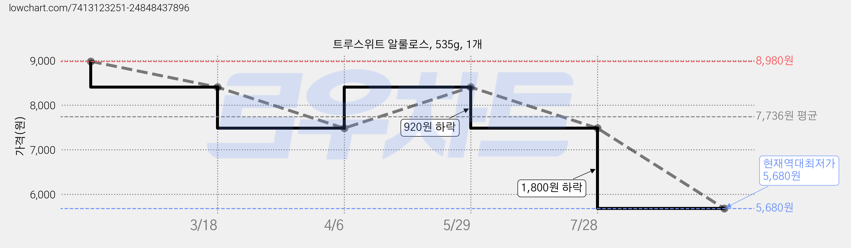 트루스위트 알룰로스, 535g, 1개 가격 변동 차트, 현재가 5,680원, 역대최저가